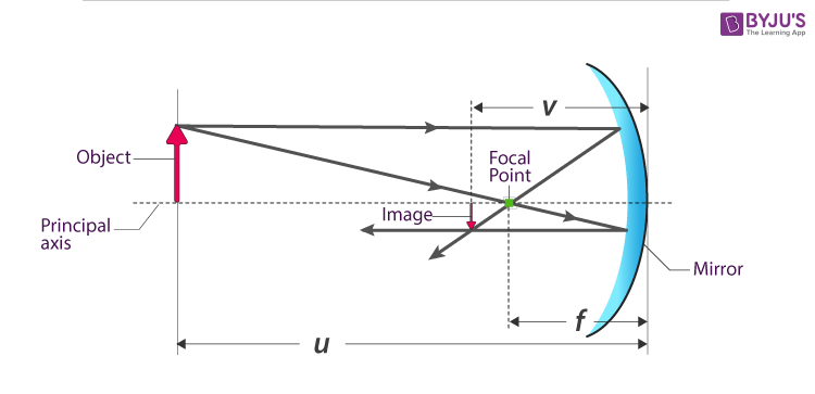 concave mirror diagram