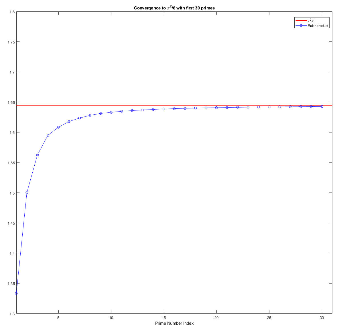 Euler Product Pie