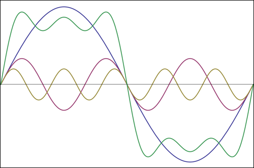 harmonics