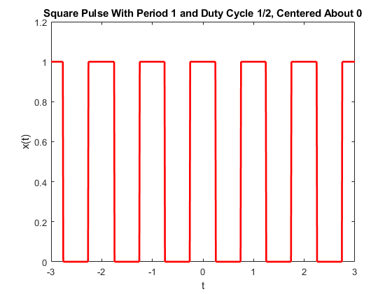 square wave