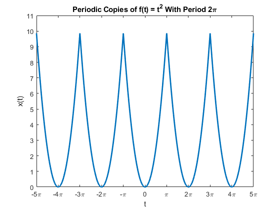 Quadratic repeated