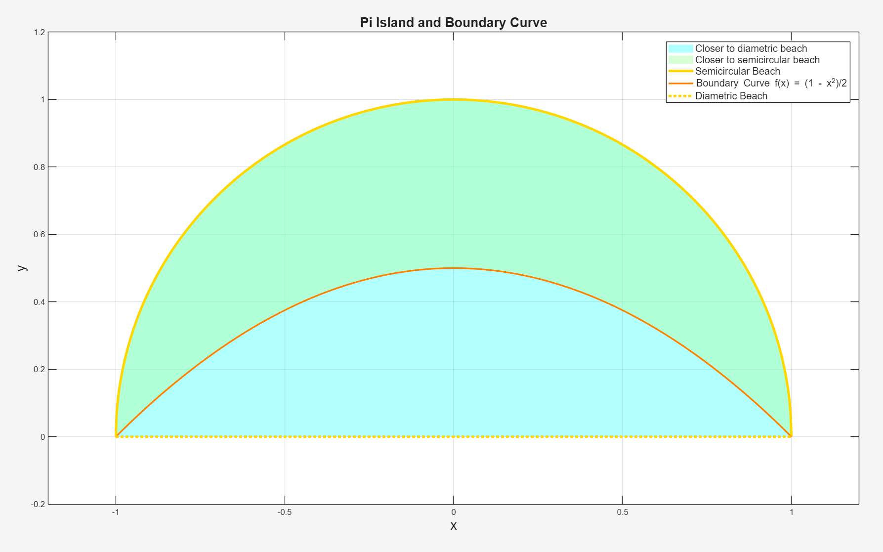 Pi Island Boundary Curve