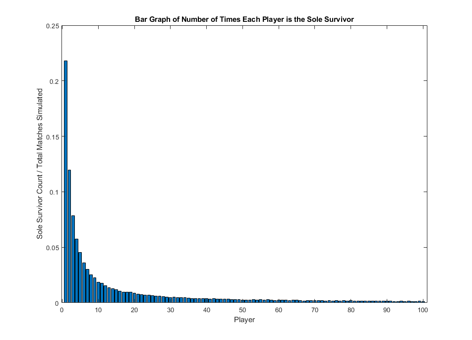 Normalized Simulation Results