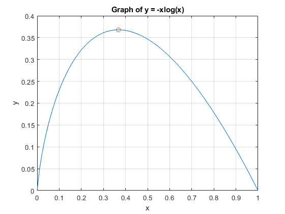-xlogx graph