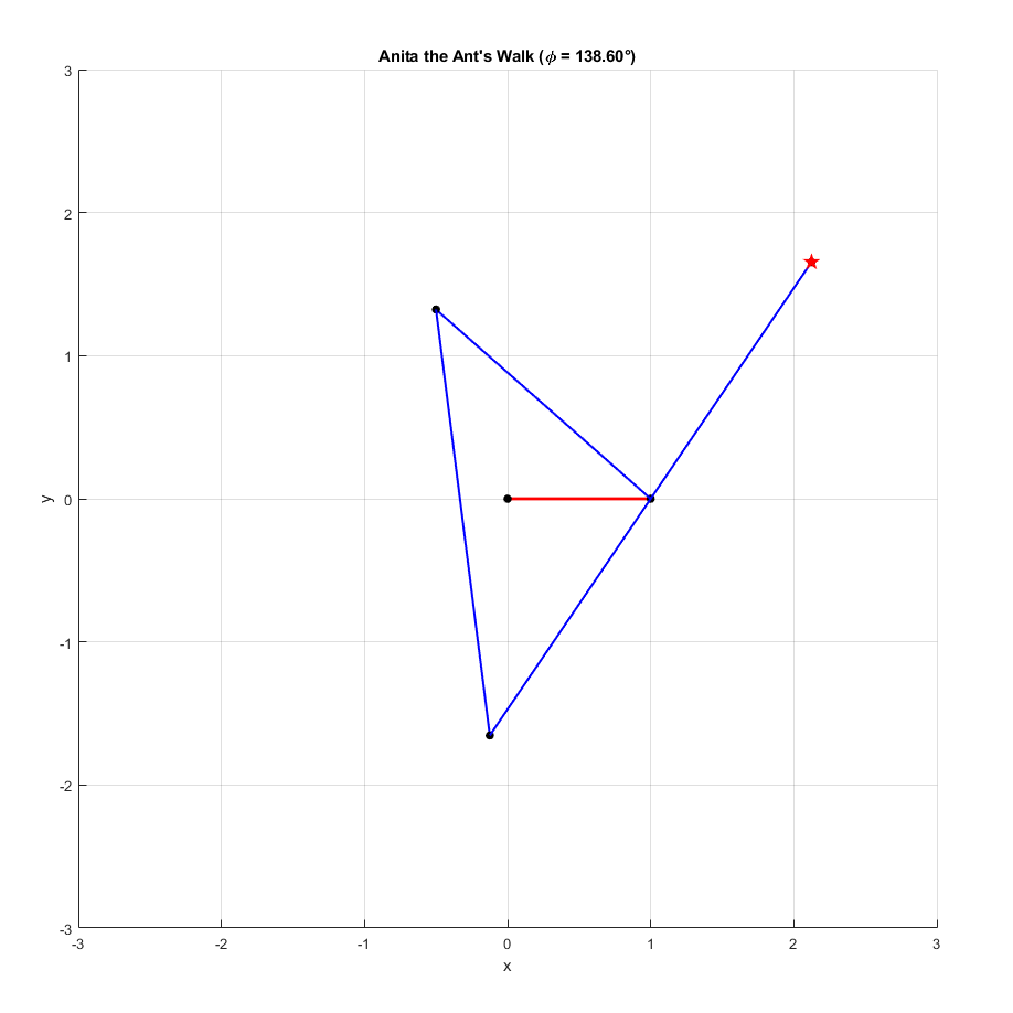 min angle