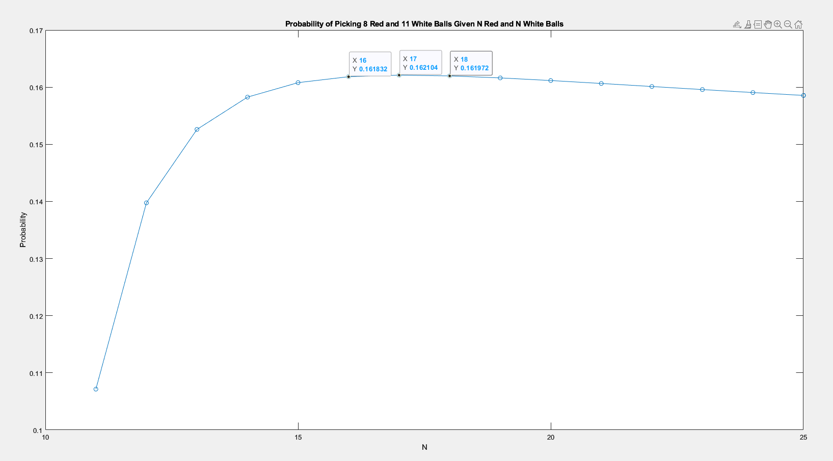 Function of N peak