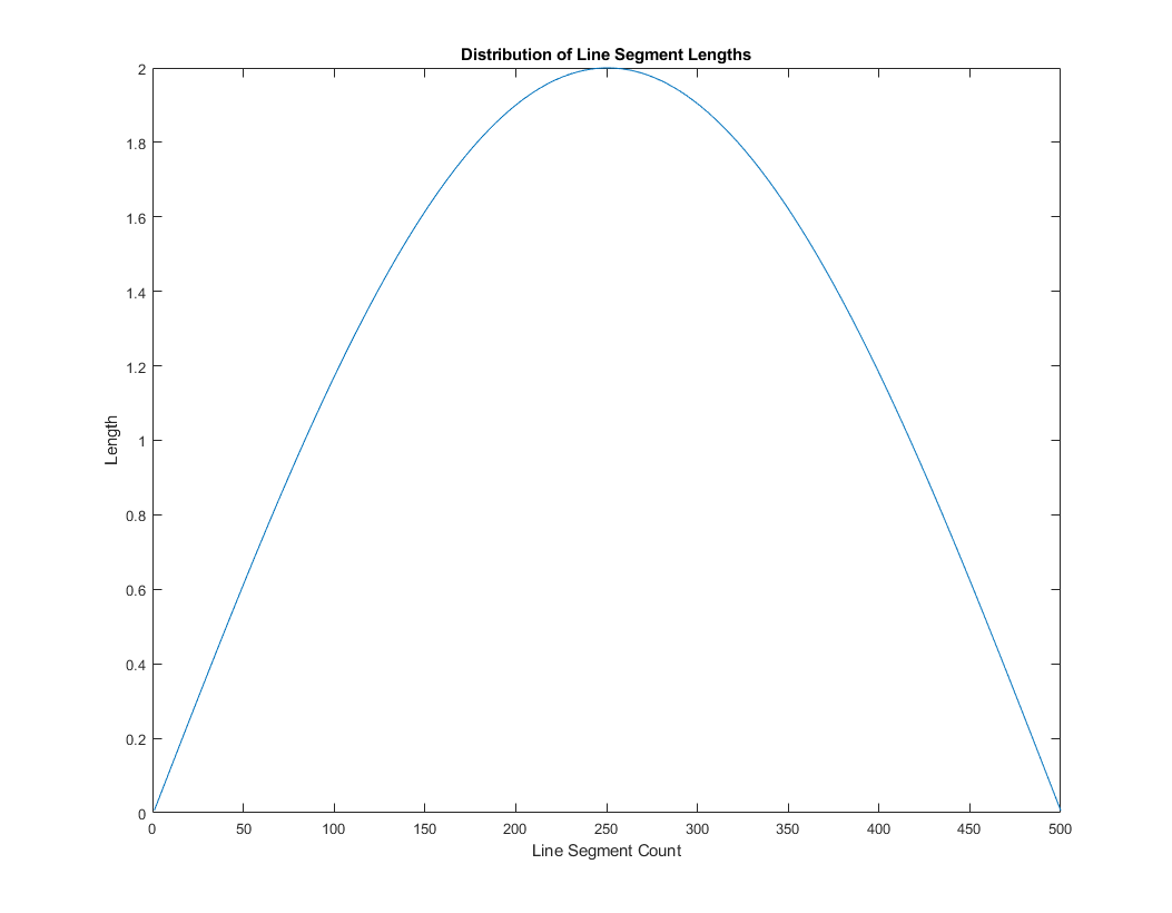 Length Graph