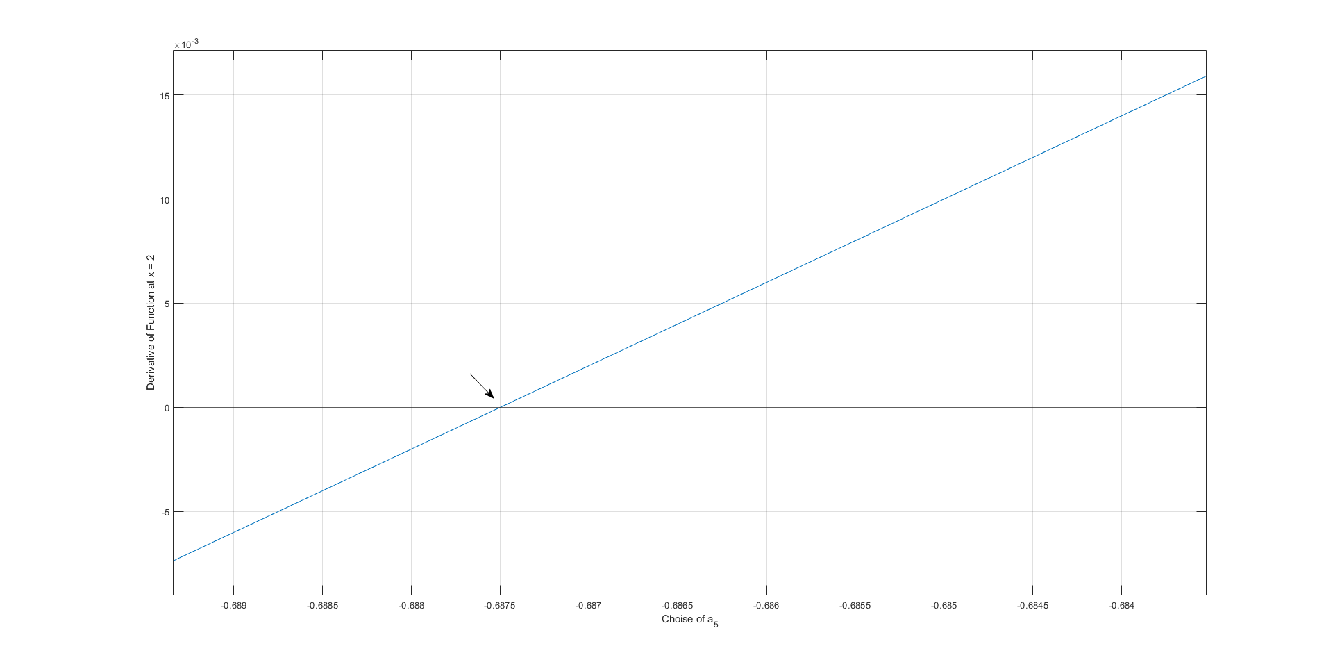 the function's derivative