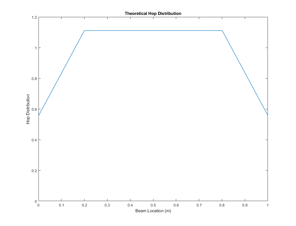 Full Hop GraphTheory