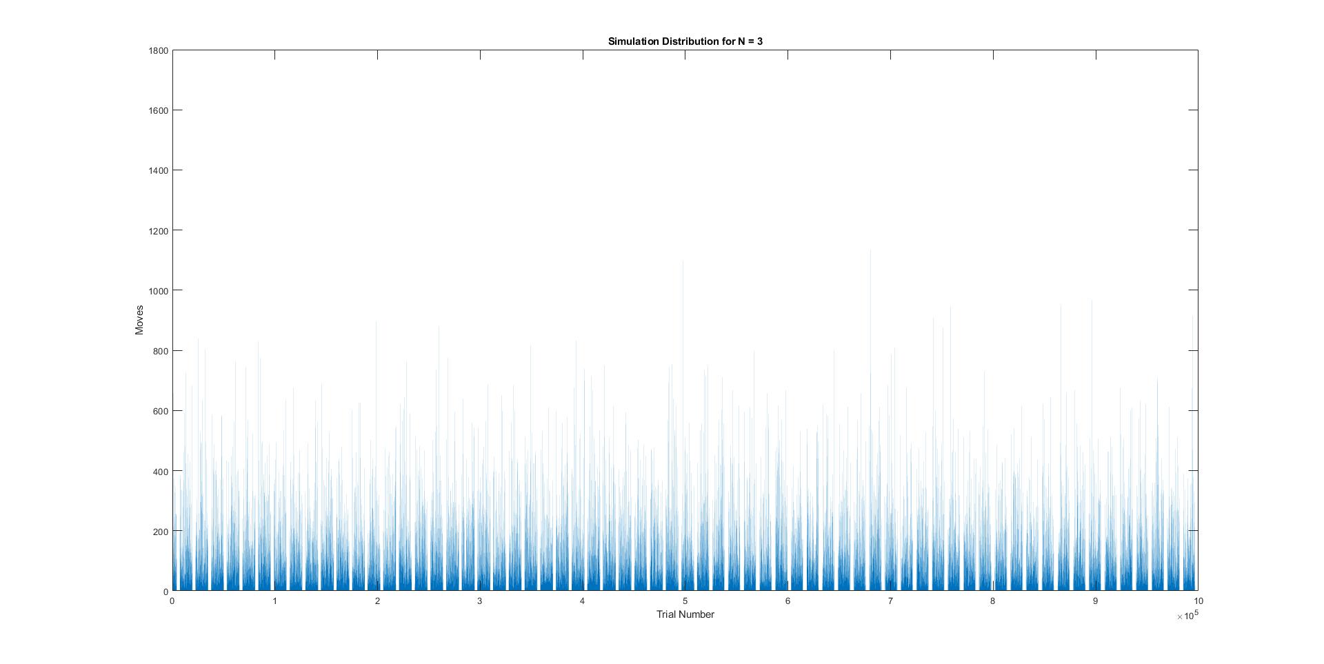 Tower of Hanoi Move Frequency