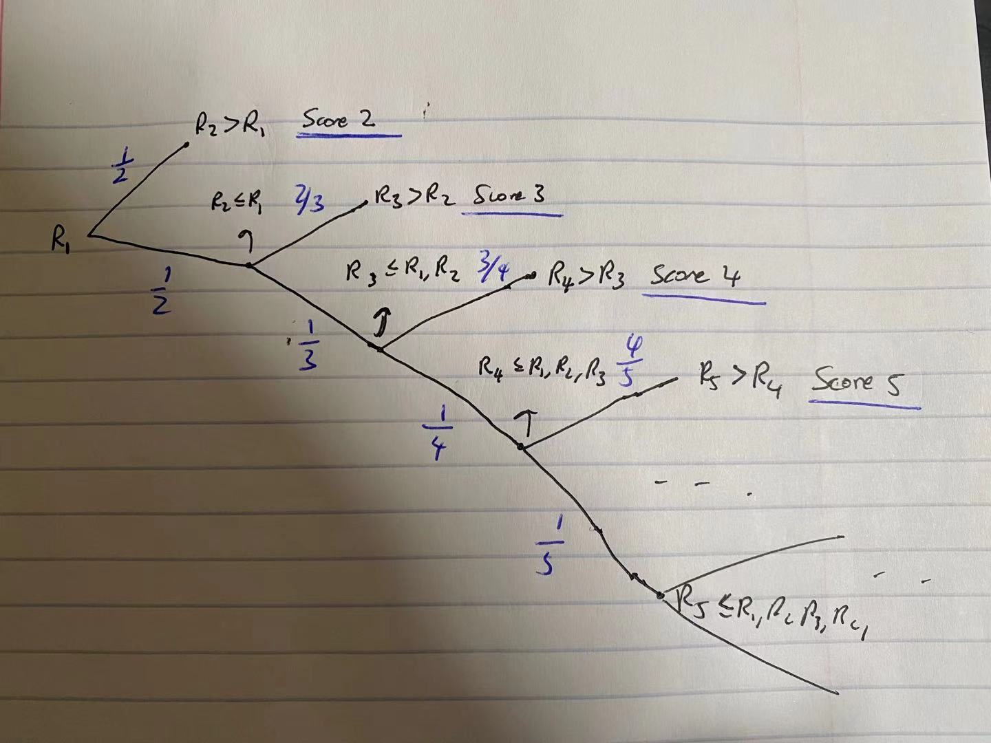 Stochastic Chart