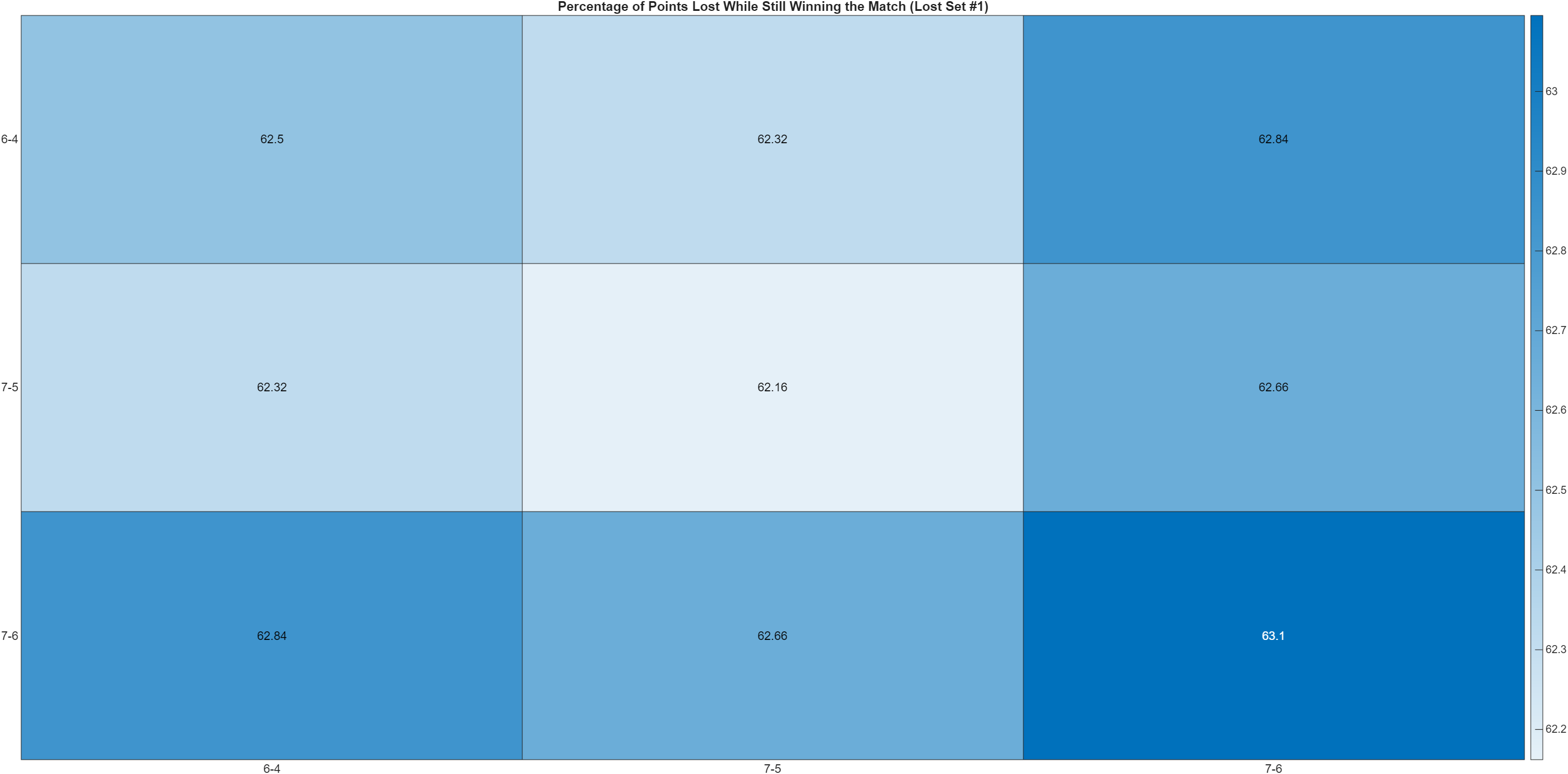 Tennis Matrix Heat Chart