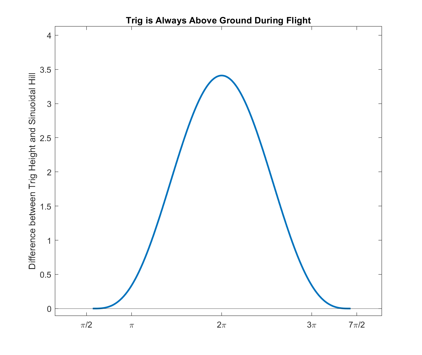 Flight Difference