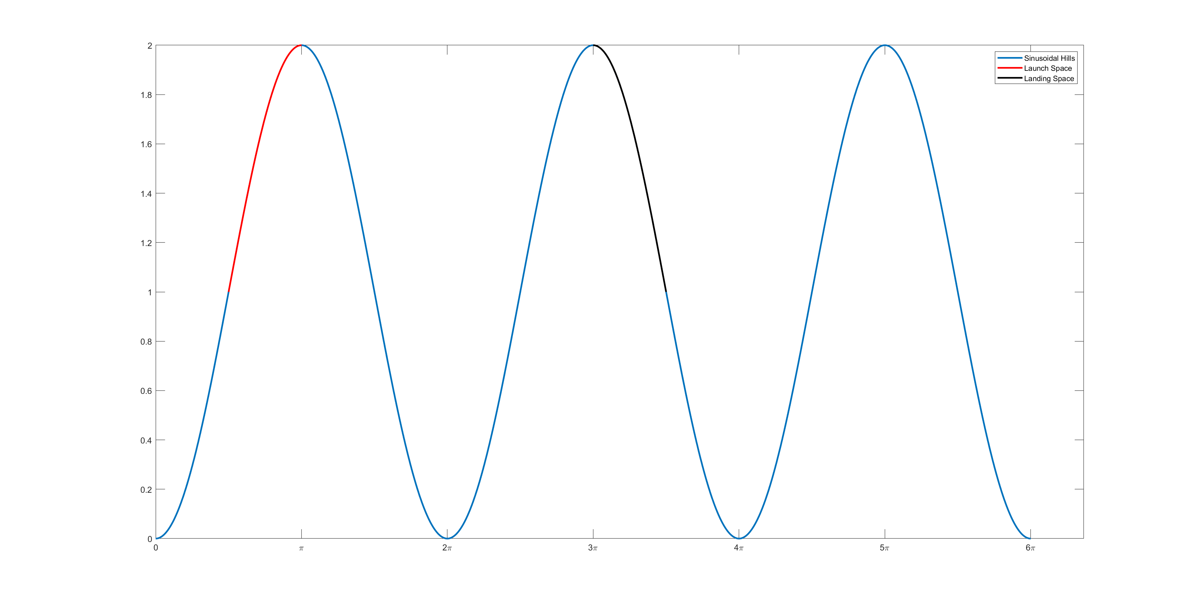 Second Derivative Analysis