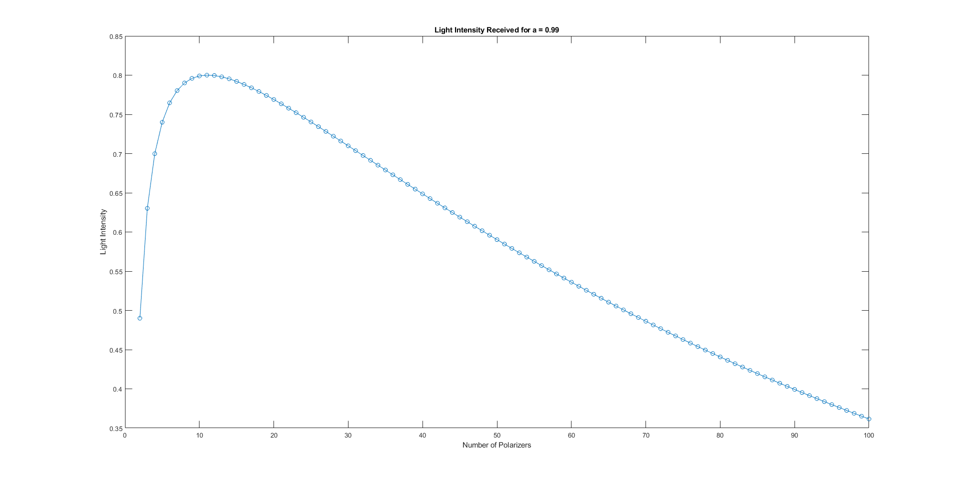 tradeoff for a = 0.99