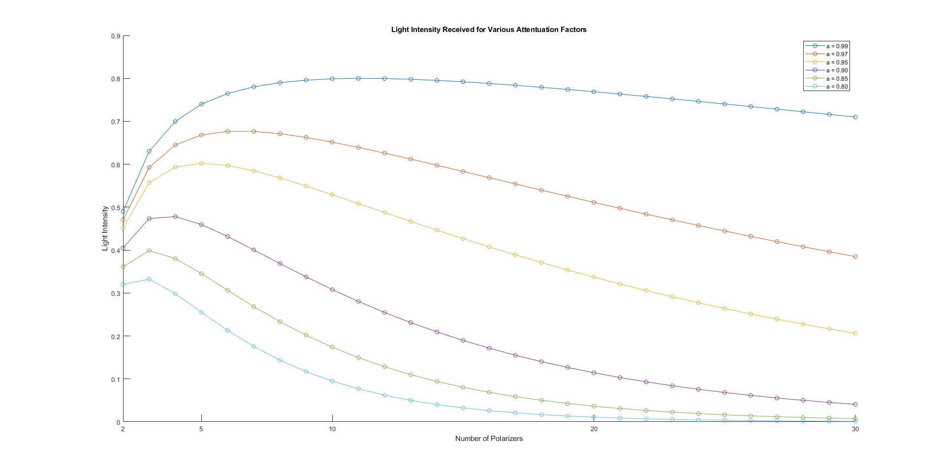 tradeoff for various a's