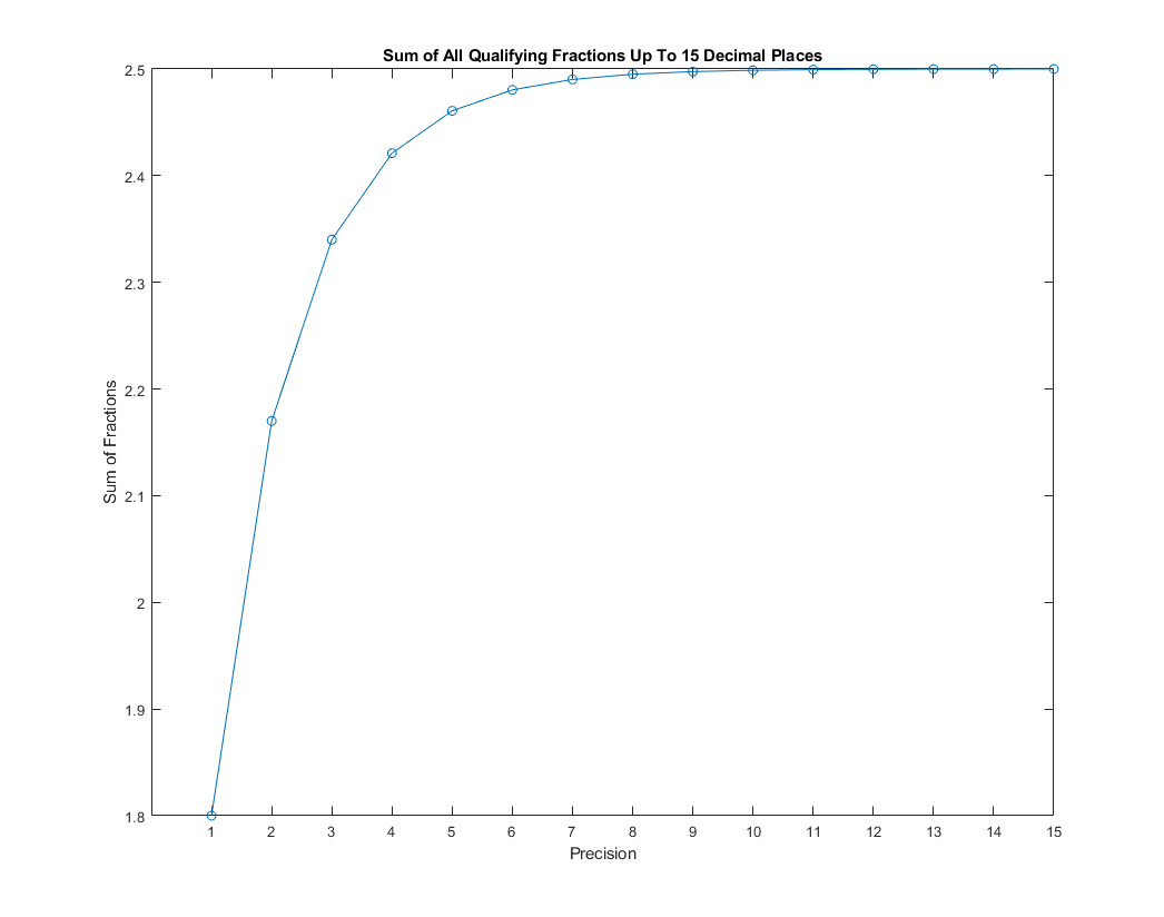 Fraction Graph