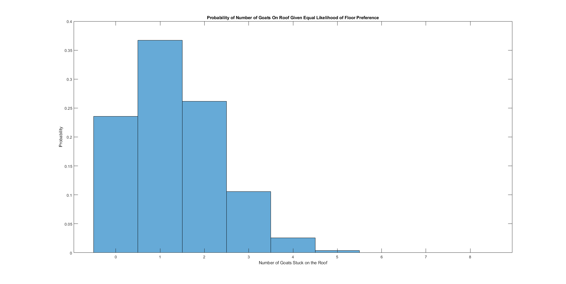 Goats Equally Likely to Prefer Each Floor