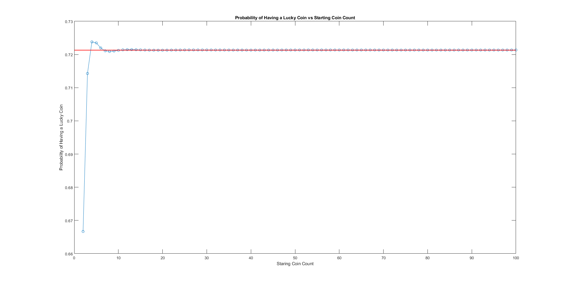 lucky coin graph