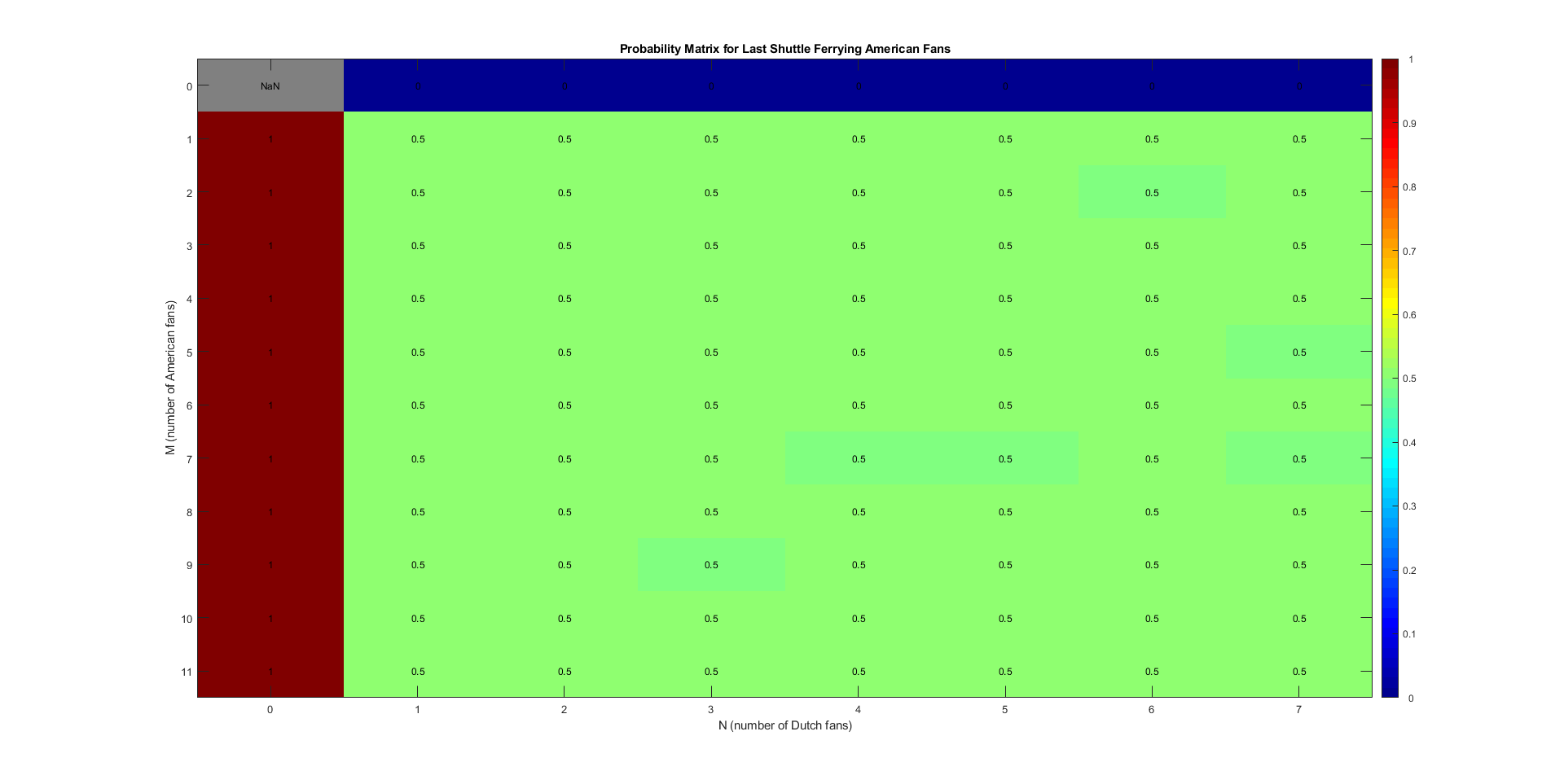 probability matrix