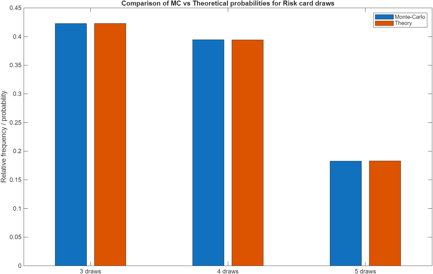 risk cards graph