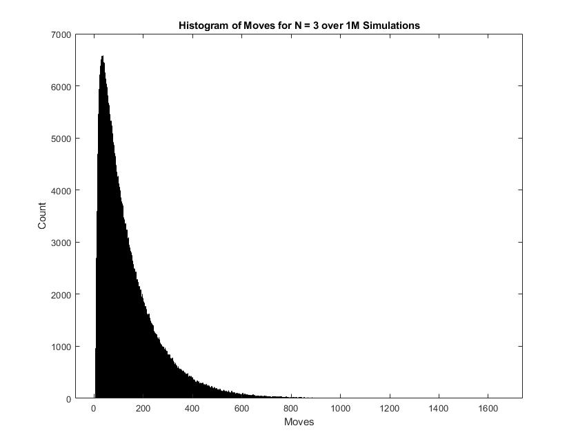 Tower of Hanoi Move Distribution